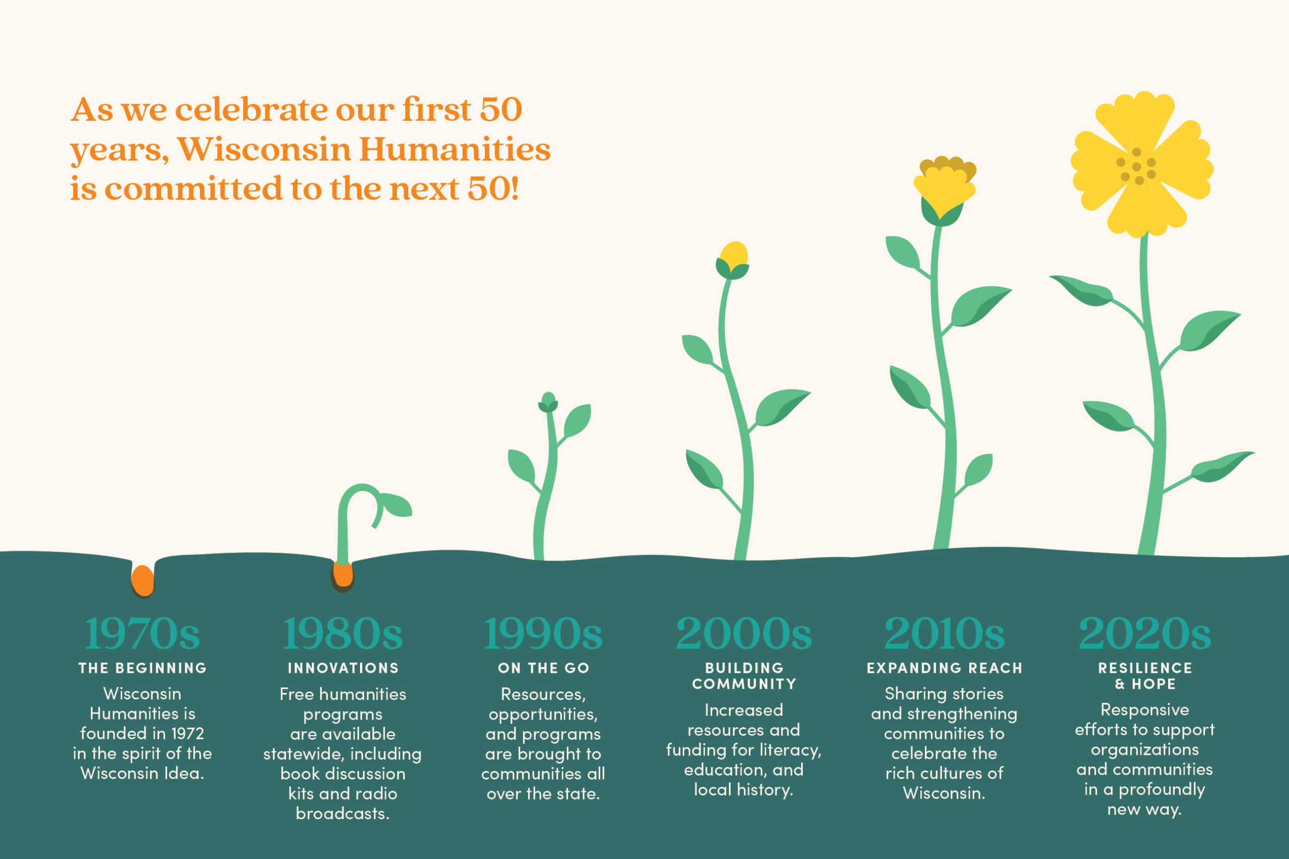 Wisconsin Humanities 50 Anniversary Timeline
